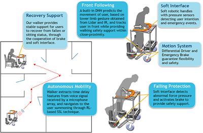 A Smart Robotic Walker With Intelligent Close-Proximity Interaction Capabilities for Elderly Mobility Safety